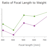 Ratio of Focal Length to Weight