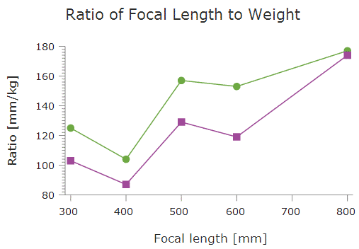 Ratio of Focal Length to Weight