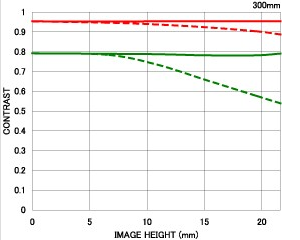 Sigma 300mm f/2.8 EX DG HSM MTF Chart