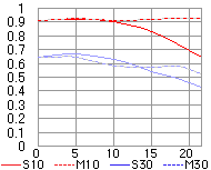 Nikkor AF Micro 105mm f/2.8D MTF Chart