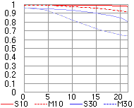 Nikkor AF-S 600mm f/4D IF-ED II MTF Chart