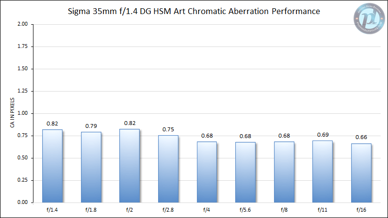 Sigma 35mm f/1.4 DG HSM Art Chromatic Aberration Performance