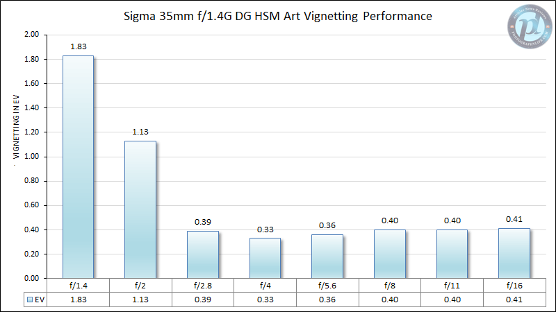 Sigma 35mm f/1.4 DG HSM Art Vignetting Performance