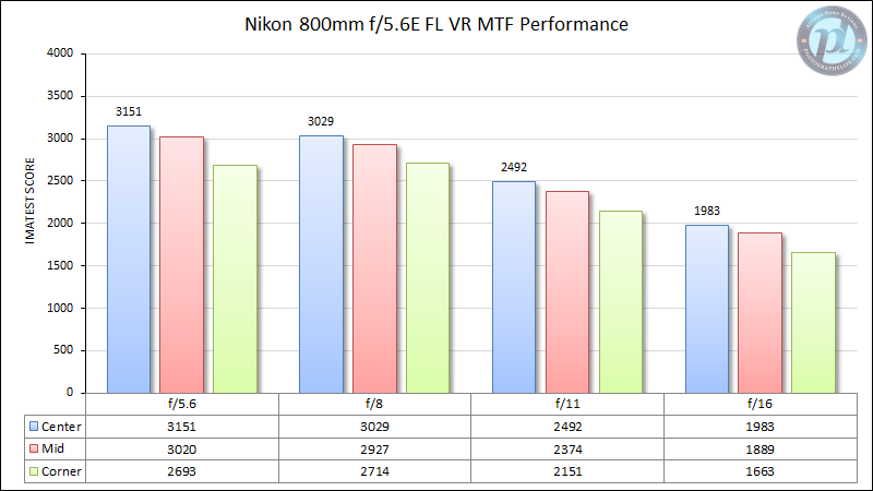 Nikon-800mm-f5.6E-FL-VR-MTF-Performance