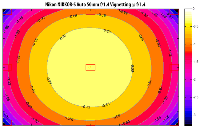 Nikon NIKKOR-S Auto 50mm f/1.4 Vignetting