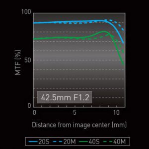 Panasonic-Leica DG Nocticron 42.5mm f/1.2 MTF Chart