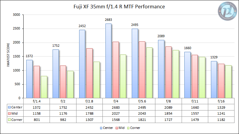 Fuji XF 35mm f/1.4 R MTF Performance