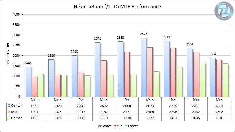 Nikon 58mm f/1.4G MTF Performance