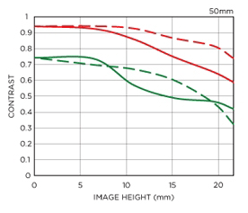 Sigma-50mm-f1.4-DG-HSM-Art-lens-MTF-chart