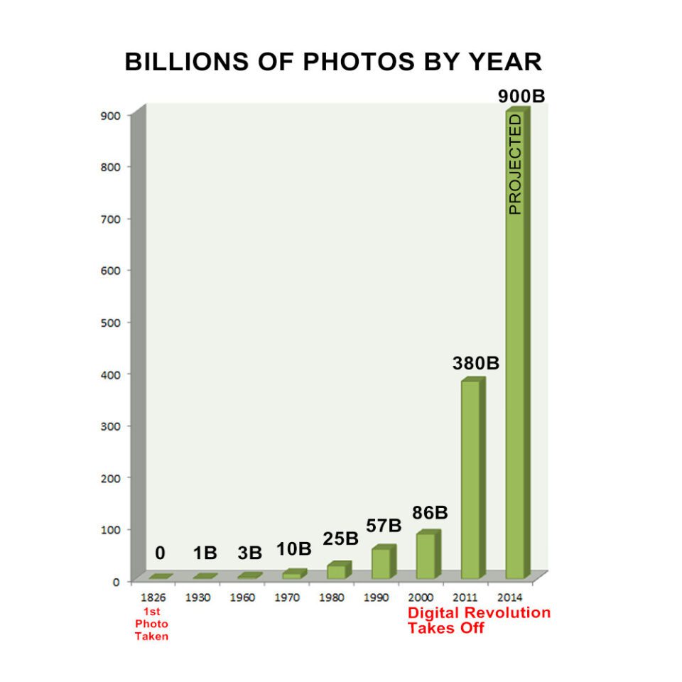 Photos By Year