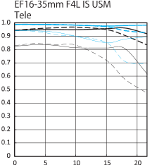 Canon EF 16-35mm f/4L IS USM MTF Tele