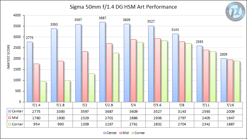 Sigma 50mm f/1.4 DG HSM Art MTF Performance