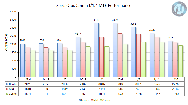 Zeiss Otus 55mm f/1.4 MTF Performance