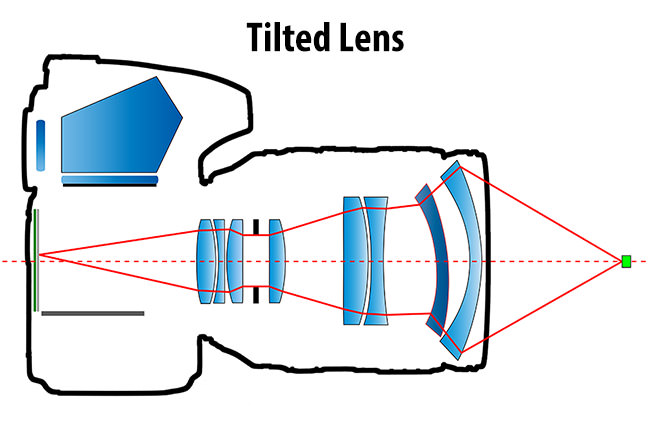 Tilted Lens