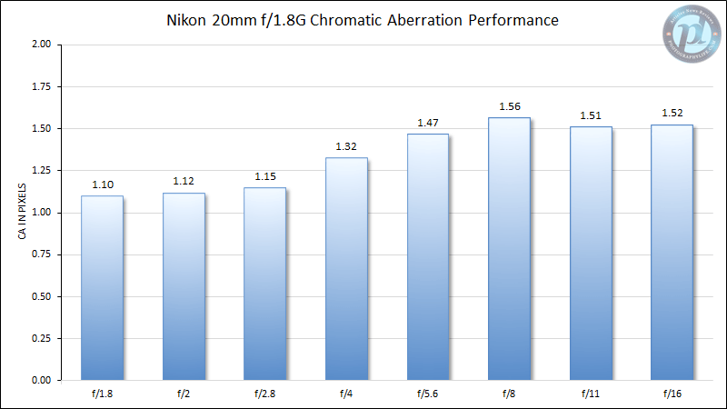 Nikon 20mm f/1.8G Chromatic Aberration Performance