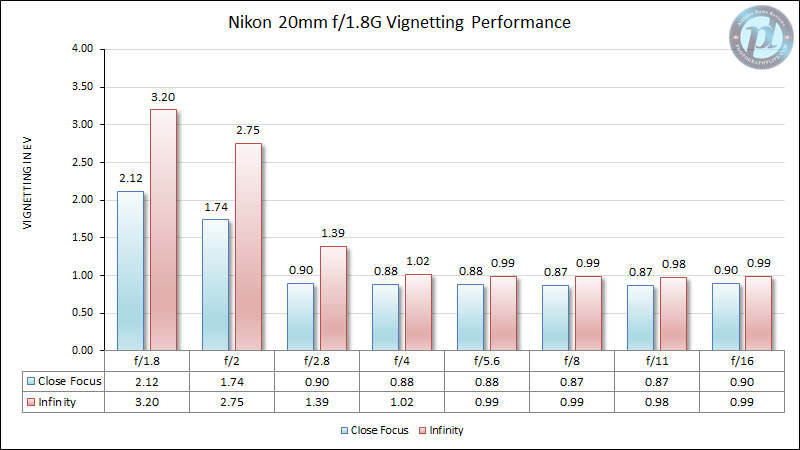 Nikon 20mm f/1.8G Vignetting Performance