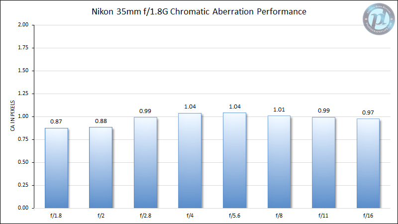 Nikon 35mm f/1.8G ED Chromatic Aberration Performance