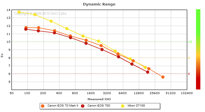 7d mark ii dynamic range