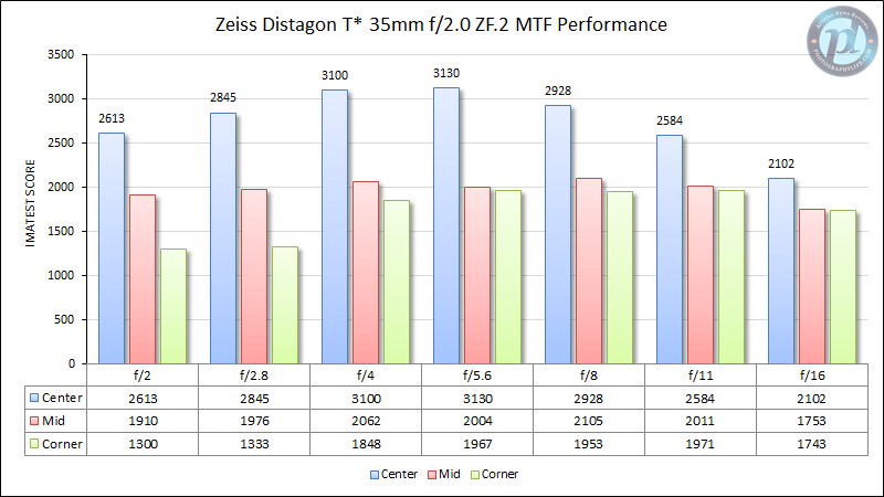 Zeiss Distagon 35mm f/2.0 ZF.2 MTF Performance