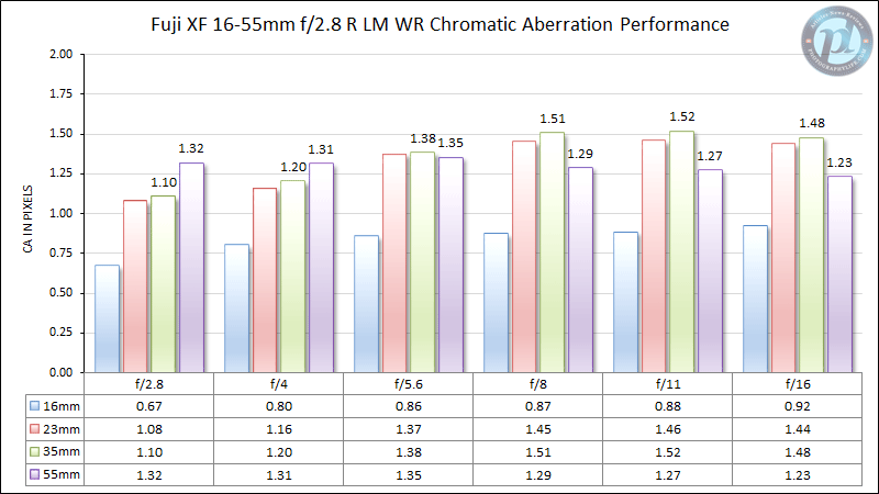 Fuji XF 16-55mm f/2.8 R LM WR Chromatic Aberration Performance