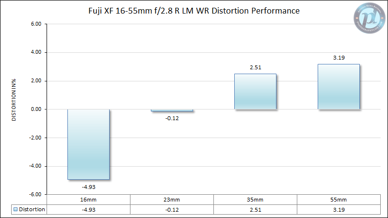 Fuji XF 16-55mm f/2.8 R LM WR Distortion Performance