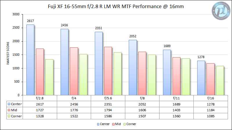 Fuji XF 16-55mm f/2.8 R LM WR MTF Performance 16mm