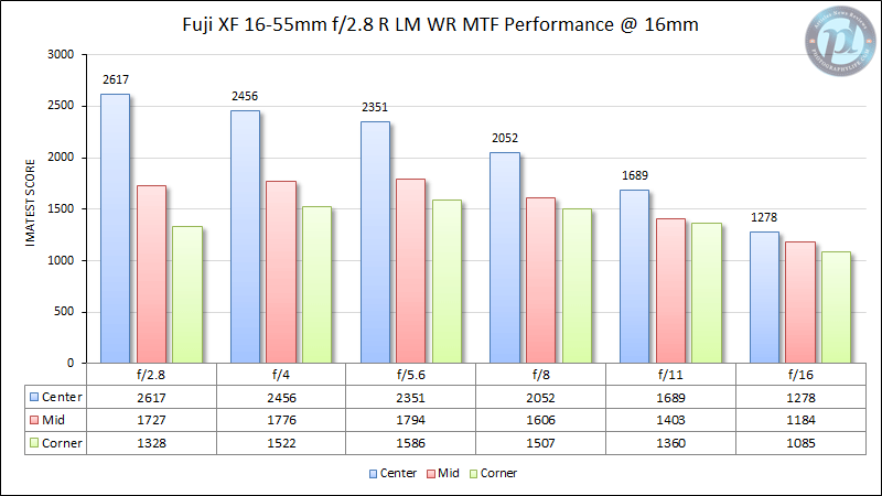 Fuji Xf 16 55mm F 2 8 R Lm Wr Review Lens Comparisons