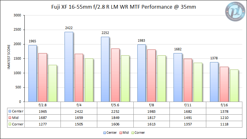 Fuji XF 16-55mm f/2.8 R LM WR MTF Performance 35mm