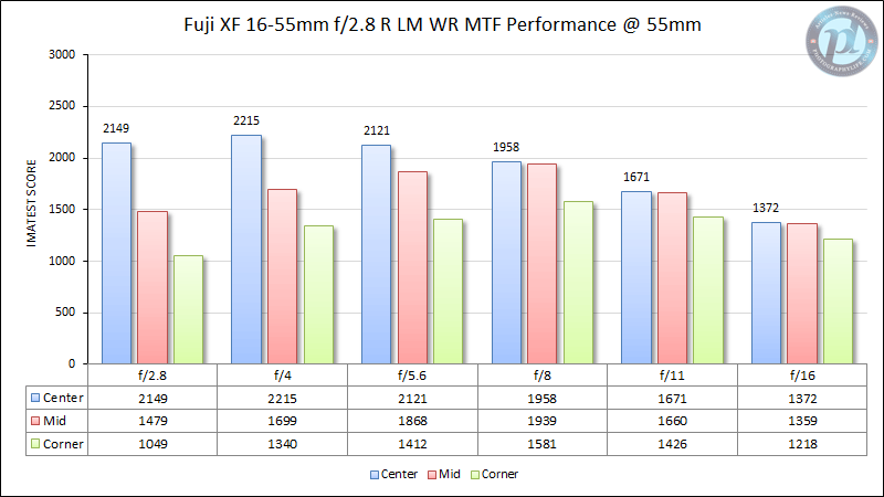Fuji XF 16-55mm f/2.8 R LM WR MTF Performance 55mm
