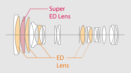 Fujifilm XF 50-140mm f/2.8 R LM OIS WR Lens Construction