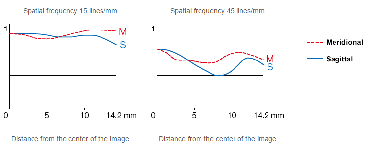 Fujinon XF 56mm f/1.2 R APD MTF Chart