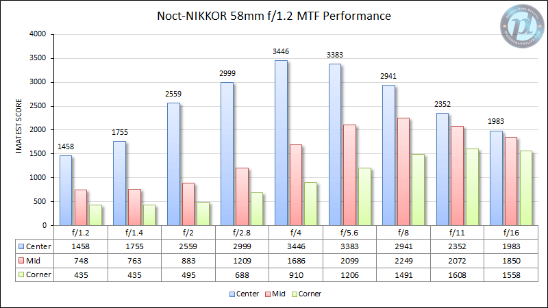 Nikon Noct Nikkor 58mm F 1 2 Review Optical Features Page 2 Of 5