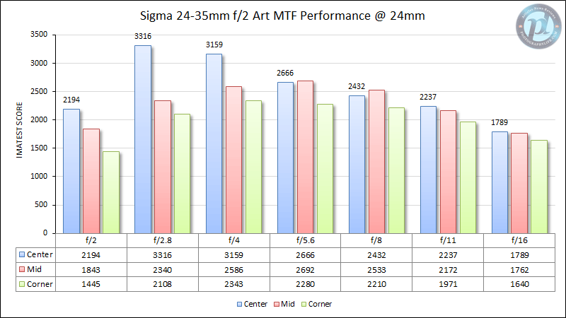 Sigma 24-35mm f/2 Art MTF Performance at 24mm