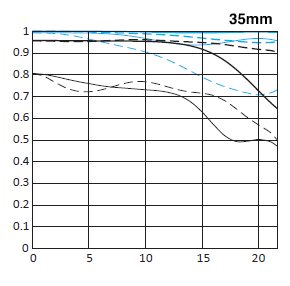 Canon EF 35mm f/1.4L II USM MTF Chart