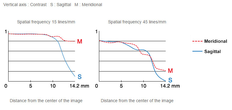 Fujifilm XF 35mm f/2 R WR MTF Chart