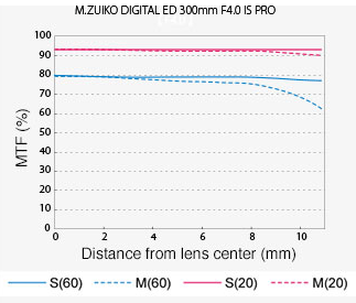 Olympus M.Zuiko Digital 300mm f/4 IS Pro MTF Chart