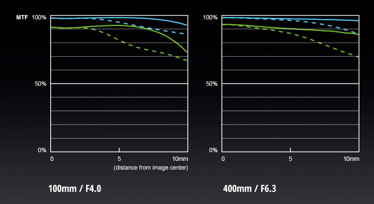 Panasonic Leica DG Vario-Elmar 100-400mm f/4.0-6.3 ASPH Power OIS MTF Chart