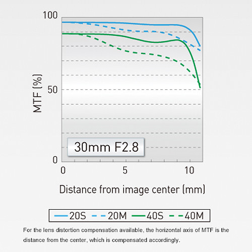 Panasonic Lumix G Macro 30mm f/2.8 ASPH Mega OIS MTF Chart