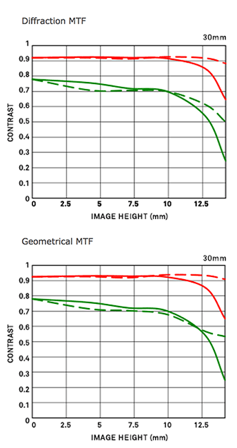 Sigma 30mm f/1.4 DC DN MTF Chart