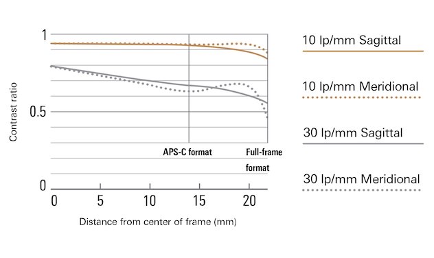 Tamron SP 45mm f/1.8 Di VC USD MTF Chart