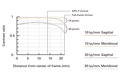 Tamron SP 85mm f/1.8 Di VC USD MTF Chart