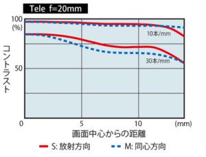 Tokina AT-X 14-20mm f/2 PRO DX MTF Tele