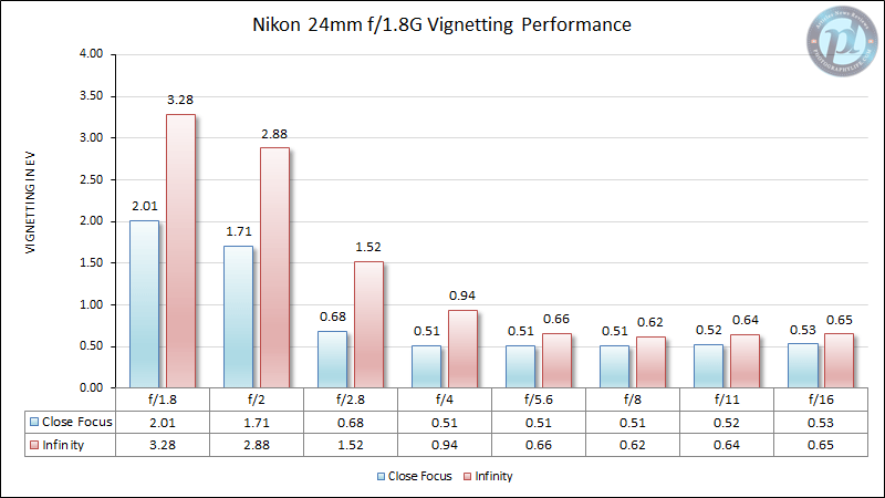 Nikon 24mm f/1.8G Vignetting Performance