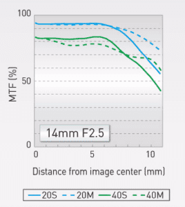 Panasonic Lumix G 14mm f/2.5 II ASPH MTF Chart