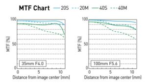 Panasonic Lumix G Vario 35-100mm f/4.0-5.6 ASPH Mega OIS MTF Chart