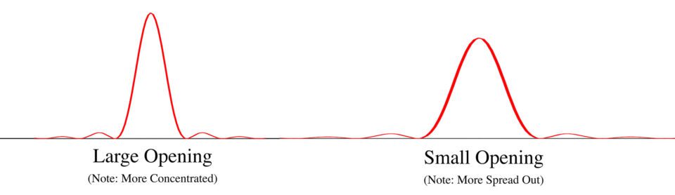 Vergleich der Graphen