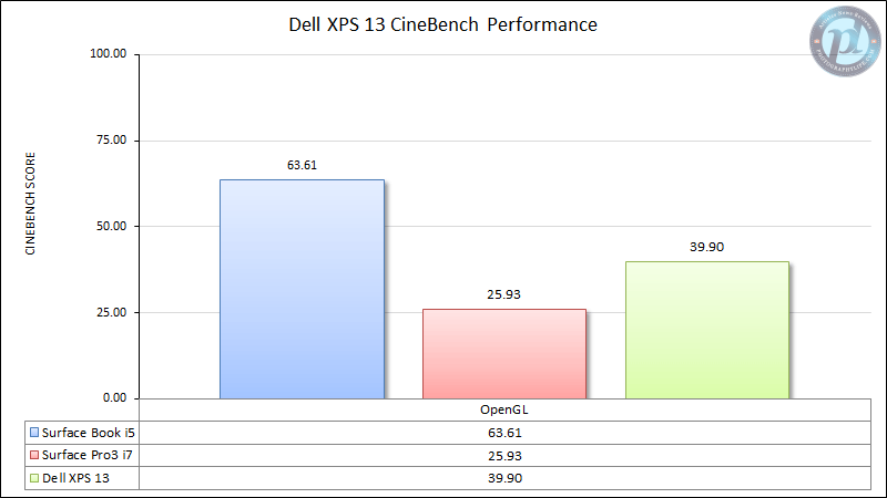 Dell XPS Cinebench