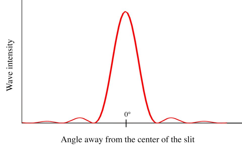 Single Slit Diffraction Graph