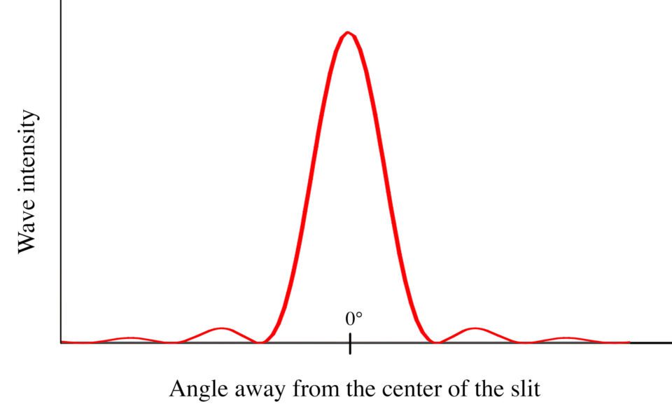 Gráfico de difracción de una rendija