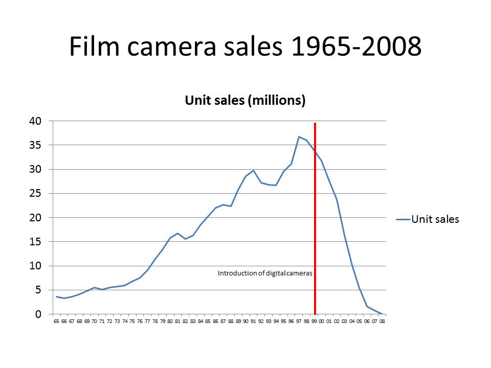 What year did the sales of digital cameras take over the sales of film cameras?